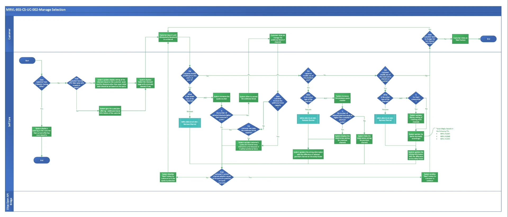 Case study artifact: Integration flowchart